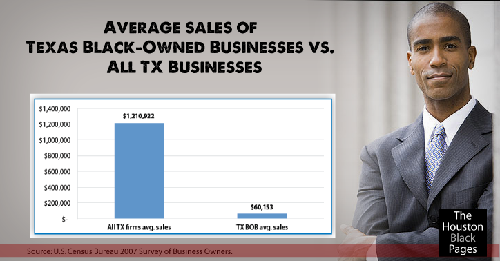 Black-owned Texas businesses are smaller in size, by number of employees and by annual sales, than the average firm.
